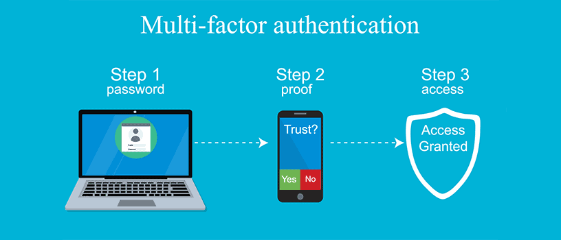 Illustration showing the three-step process of MFA authentication: password entry, verification via mobile, and secure account access.
